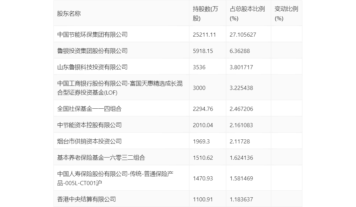 万润股份：2024 年第一季度净利润 9831.39 万元 同比下降 44.32%- 第 10 张图片 - 小家生活风水网