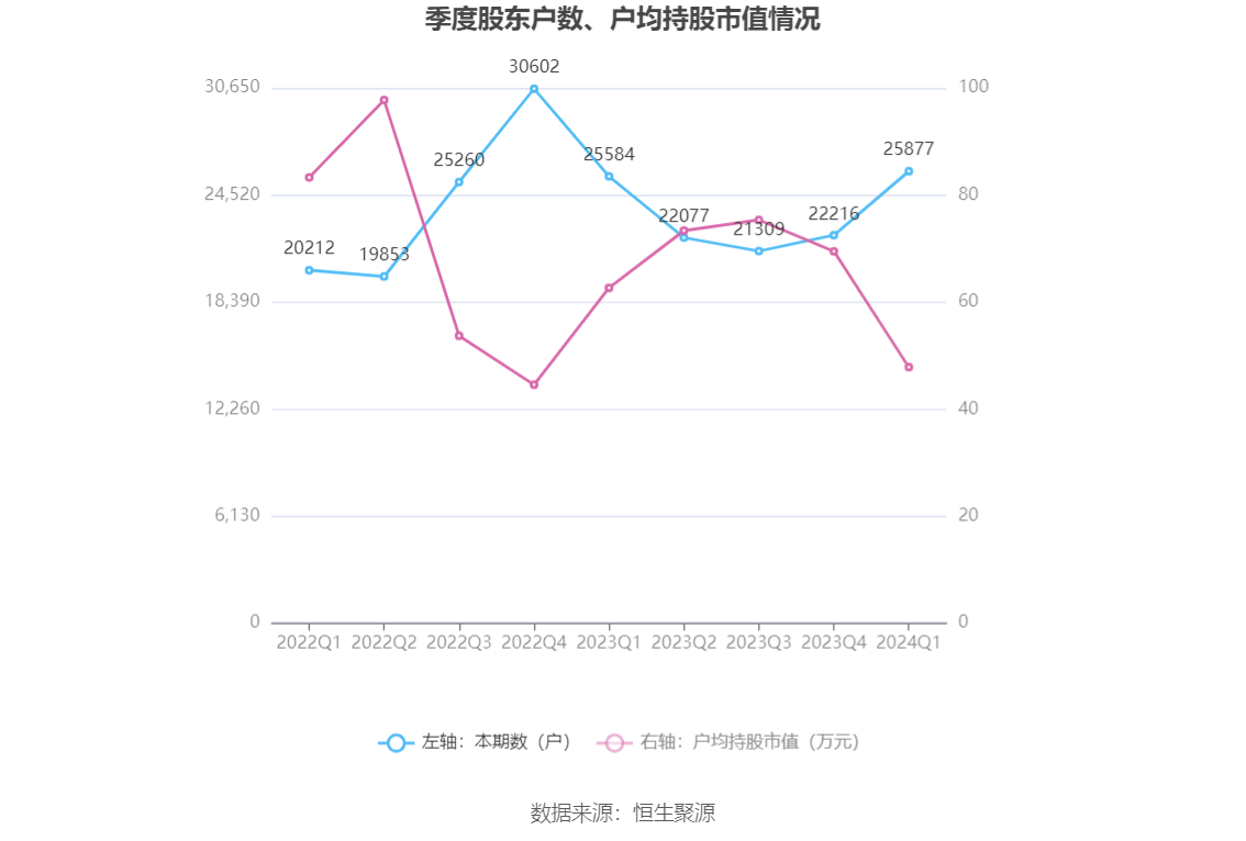 万润股份：2024 年第一季度净利润 9831.39 万元 同比下降 44.32%- 第 11 张图片 - 小家生活风水网