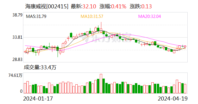 海康威视一季度净利润同比增长 5.78%- 第 1 张图片 - 小家生活风水网