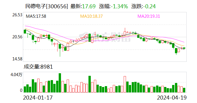 民德电子：2023 年净利同比下降 86% 拟 10 派 0.3 元 - 第 1 张图片 - 小家生活风水网