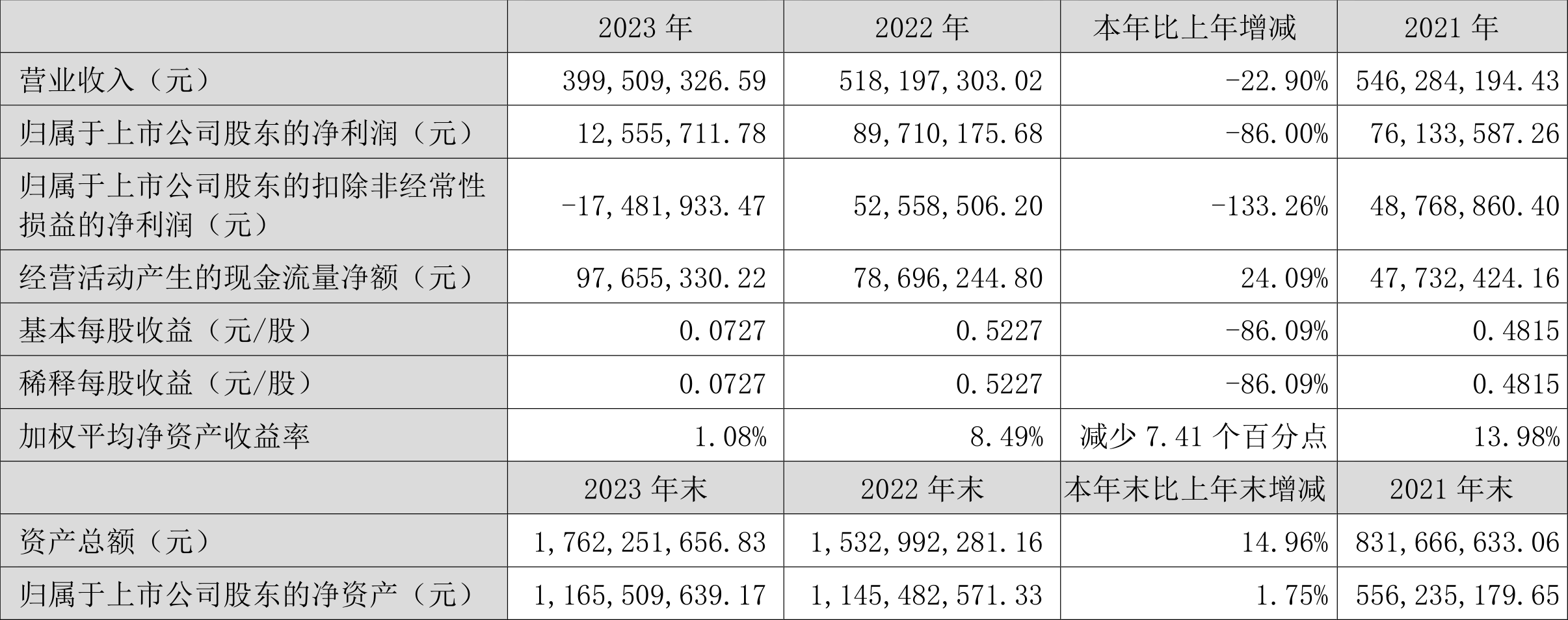 民德电子：2023 年净利同比下降 86% 拟 10 派 0.3 元 - 第 2 张图片 - 小家生活风水网