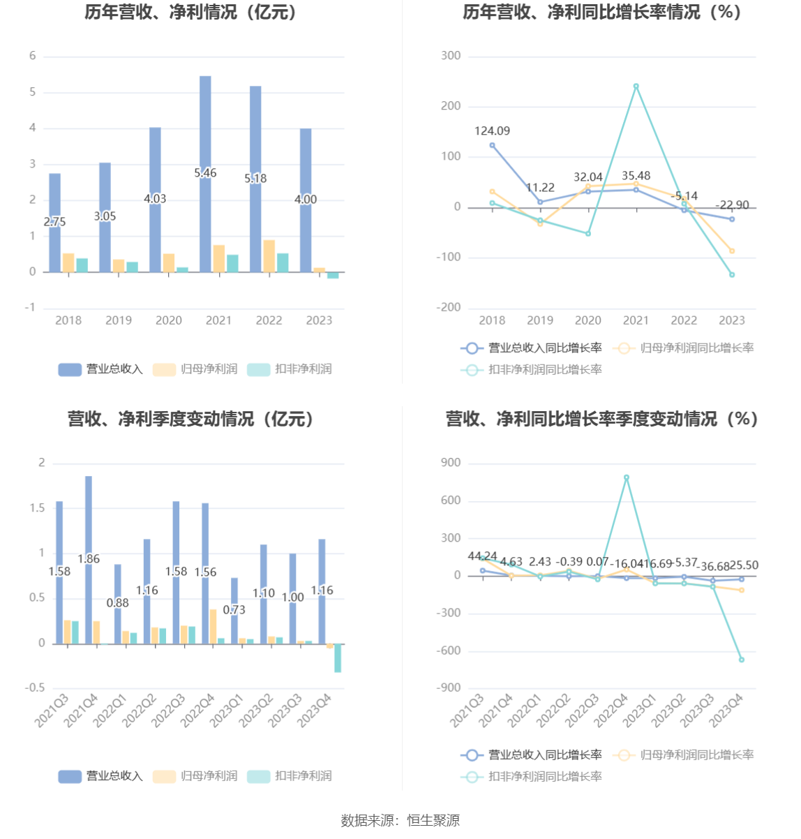 民德电子：2023 年净利同比下降 86% 拟 10 派 0.3 元 - 第 7 张图片 - 小家生活风水网