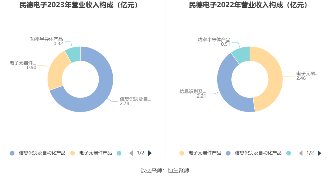 民德电子：2023 年净利同比下降 86% 拟 10 派 0.3 元 - 第 8 张图片 - 小家生活风水网