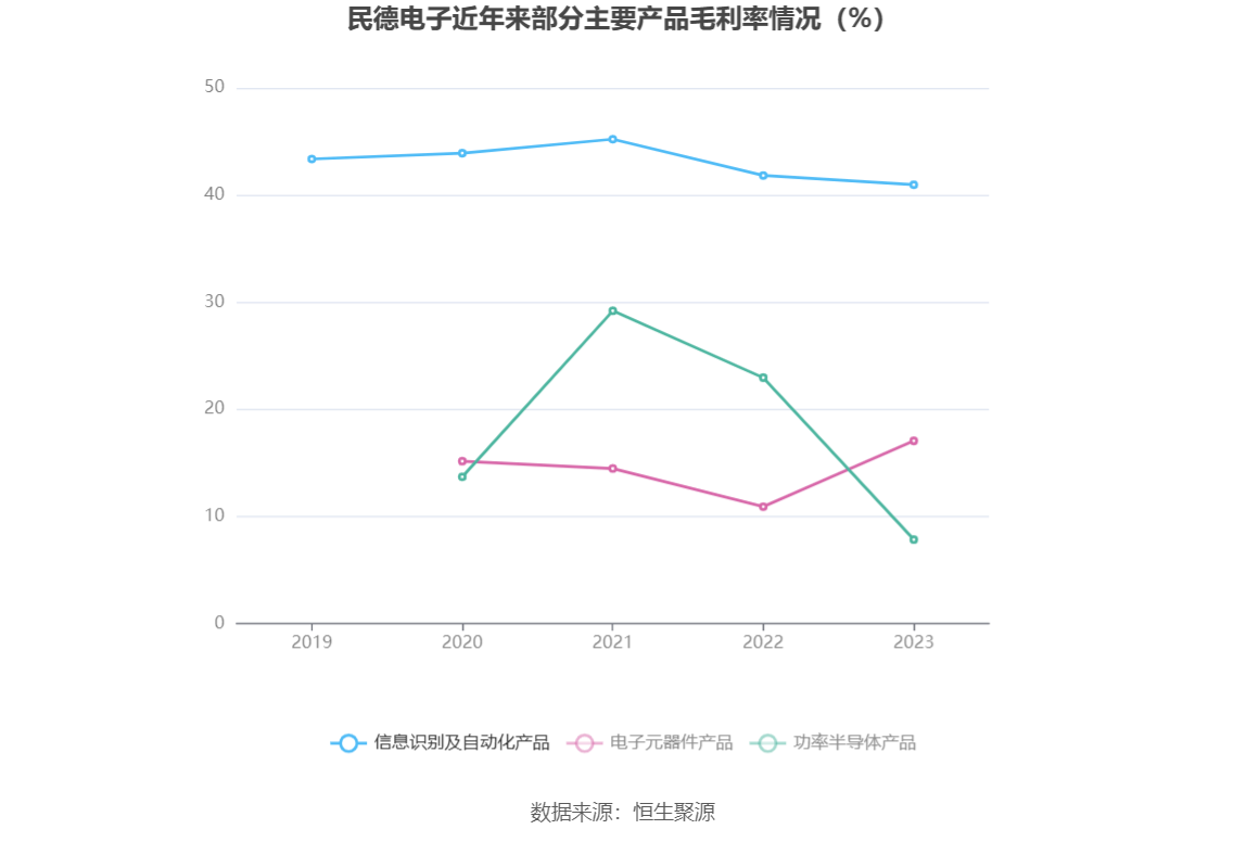 民德电子：2023 年净利同比下降 86% 拟 10 派 0.3 元 - 第 11 张图片 - 小家生活风水网