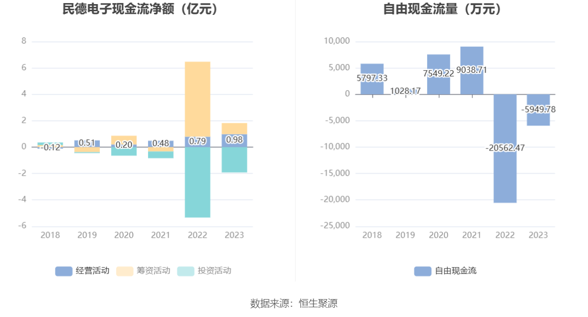 民德电子：2023 年净利同比下降 86% 拟 10 派 0.3 元 - 第 15 张图片 - 小家生活风水网