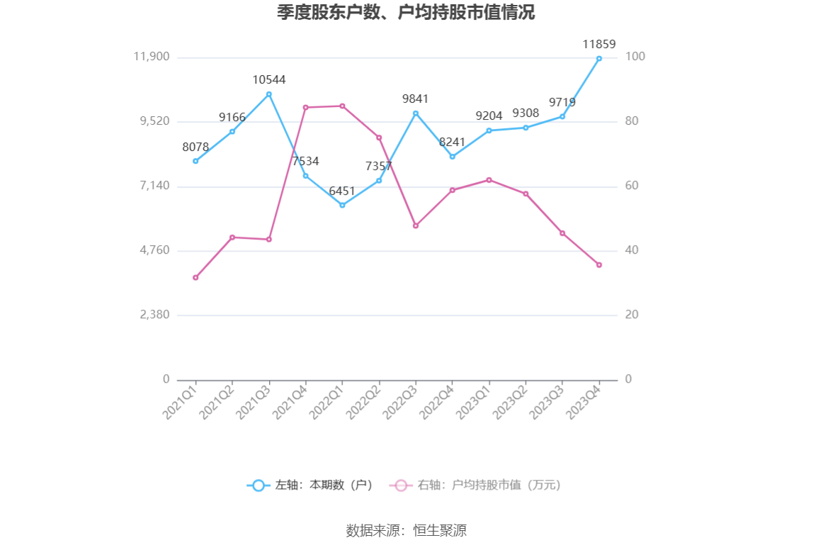 民德电子：2023 年净利同比下降 86% 拟 10 派 0.3 元 - 第 27 张图片 - 小家生活风水网