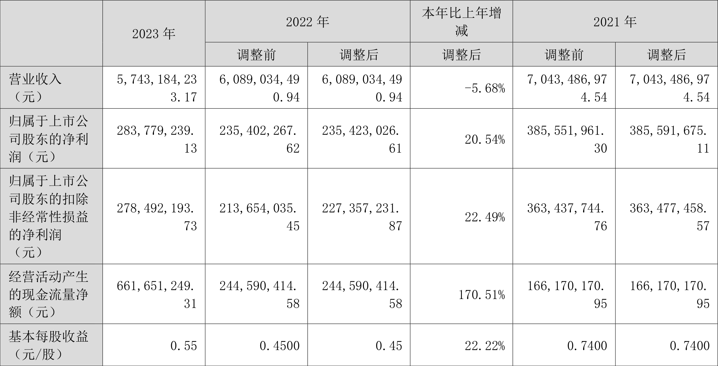 金洲管道：2023 年净利润同比增长 20.54% 拟 10 派 0.6 元 - 第 2 张图片 - 小家生活风水网