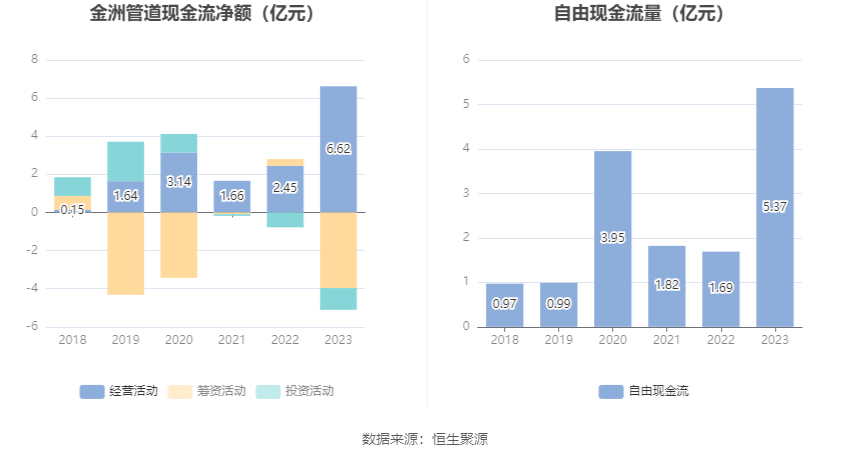 金洲管道：2023 年净利润同比增长 20.54% 拟 10 派 0.6 元 - 第 14 张图片 - 小家生活风水网