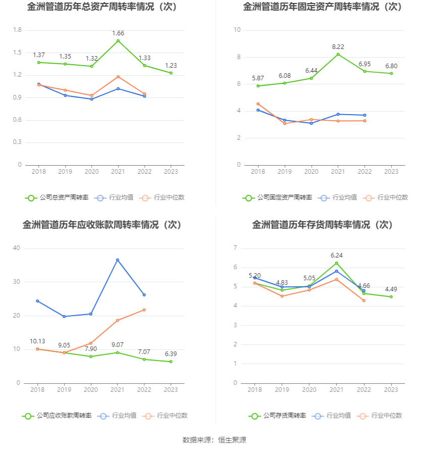 金洲管道：2023 年净利润同比增长 20.54% 拟 10 派 0.6 元 - 第 16 张图片 - 小家生活风水网