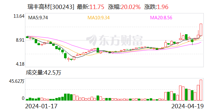 瑞丰高材：2023 年净利同比增长 39.51% 拟 10 派 1 元 - 第 1 张图片 - 小家生活风水网