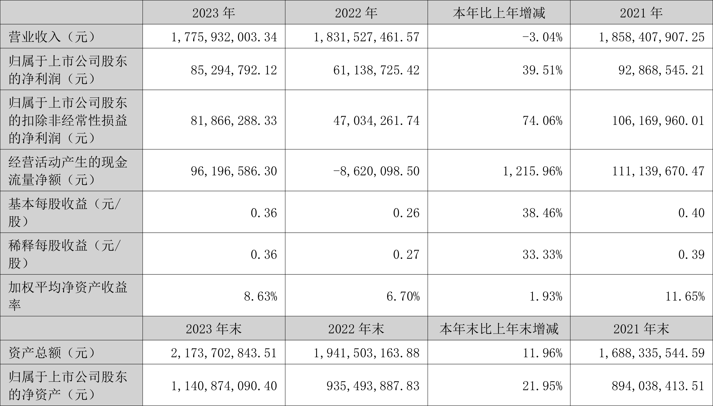 瑞丰高材：2023 年净利同比增长 39.51% 拟 10 派 1 元 - 第 2 张图片 - 小家生活风水网