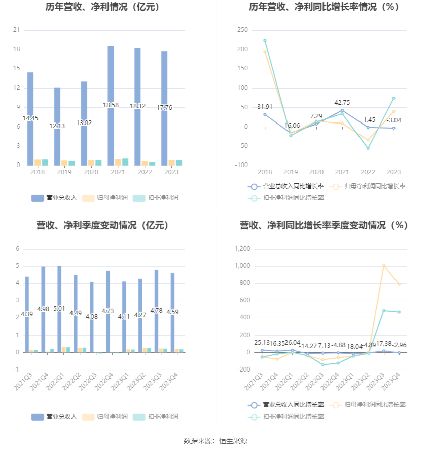 瑞丰高材：2023 年净利同比增长 39.51% 拟 10 派 1 元 - 第 7 张图片 - 小家生活风水网