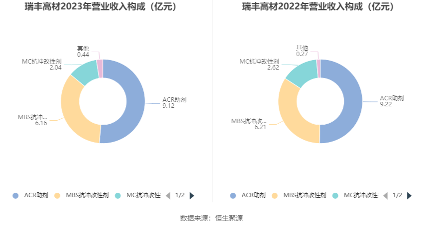 瑞丰高材：2023 年净利同比增长 39.51% 拟 10 派 1 元 - 第 8 张图片 - 小家生活风水网