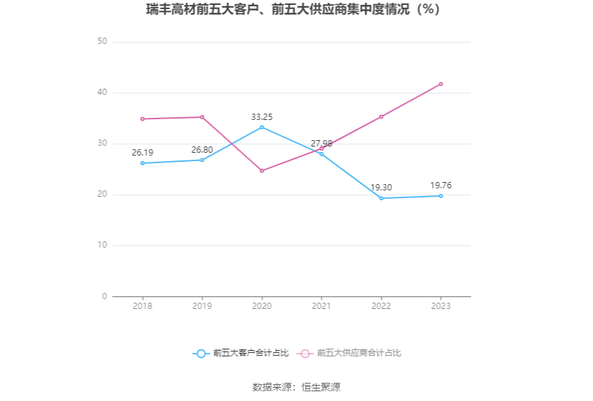 瑞丰高材：2023 年净利同比增长 39.51% 拟 10 派 1 元 - 第 12 张图片 - 小家生活风水网