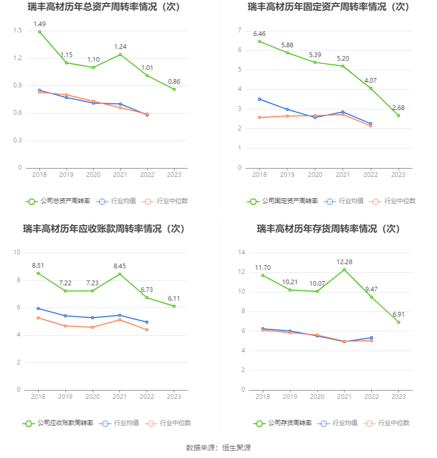 瑞丰高材：2023 年净利同比增长 39.51% 拟 10 派 1 元 - 第 17 张图片 - 小家生活风水网