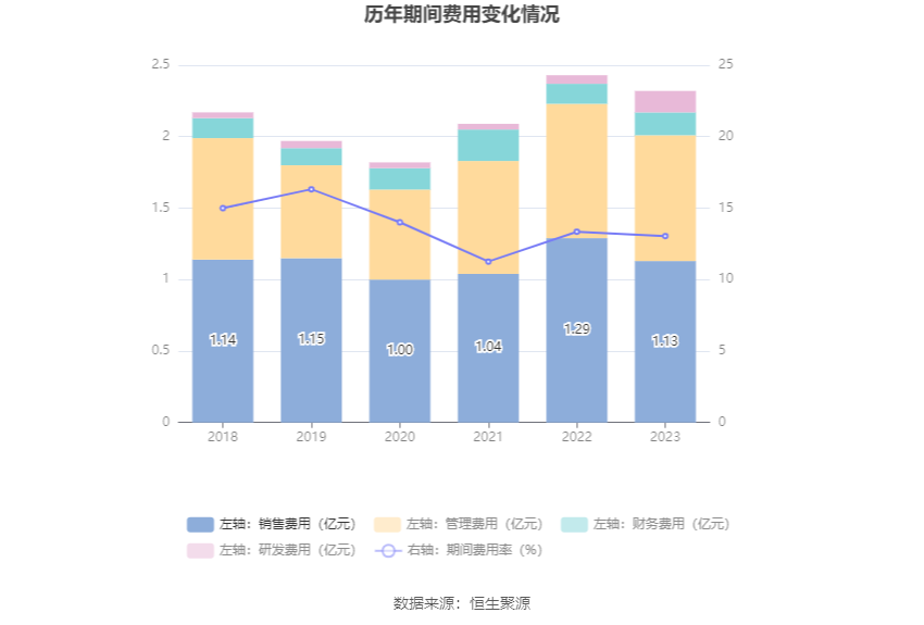 瑞丰高材：2023 年净利同比增长 39.51% 拟 10 派 1 元 - 第 18 张图片 - 小家生活风水网