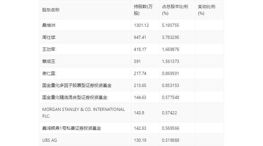 瑞丰高材：2023 年净利同比增长 39.51% 拟 10 派 1 元 - 第 26 张图片 - 小家生活风水网