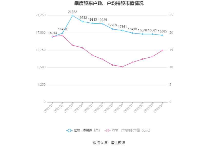 瑞丰高材：2023 年净利同比增长 39.51% 拟 10 派 1 元 - 第 27 张图片 - 小家生活风水网