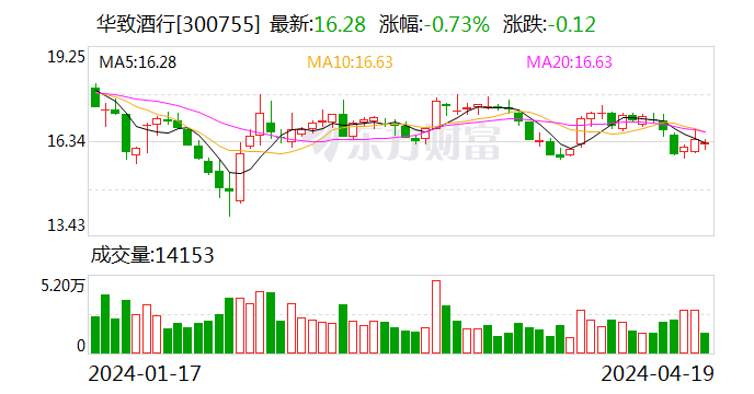 华致酒行：2023 年净利同比下降 35.78% 拟 10 派 1.16 元 - 第 1 张图片 - 小家生活风水网