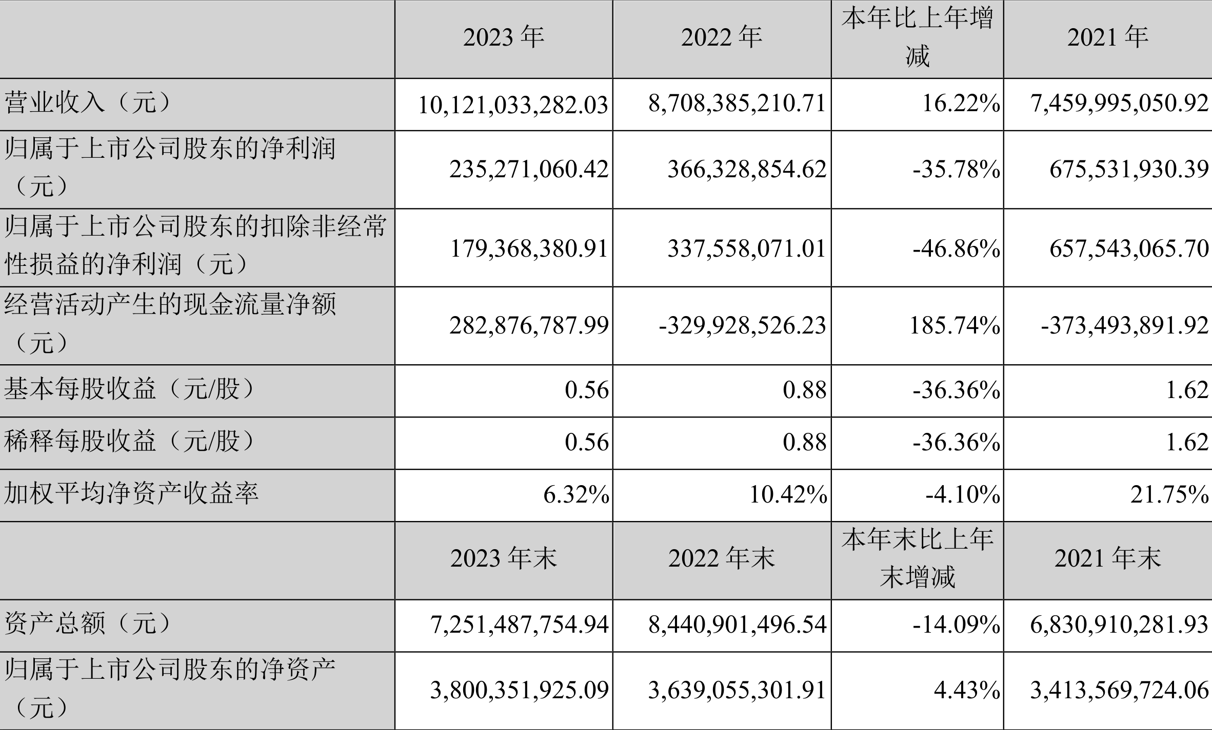 华致酒行：2023 年净利同比下降 35.78% 拟 10 派 1.16 元 - 第 2 张图片 - 小家生活风水网