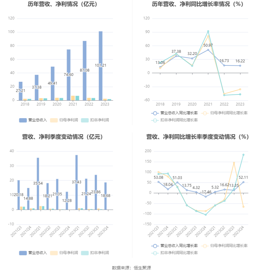 华致酒行：2023 年净利同比下降 35.78% 拟 10 派 1.16 元 - 第 7 张图片 - 小家生活风水网