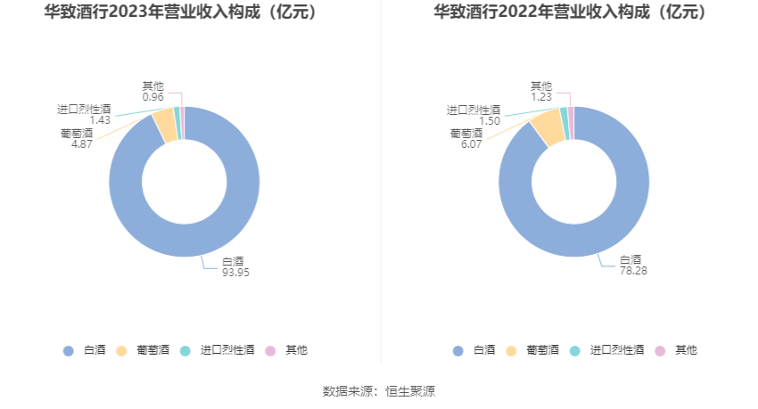 华致酒行：2023 年净利同比下降 35.78% 拟 10 派 1.16 元 - 第 8 张图片 - 小家生活风水网