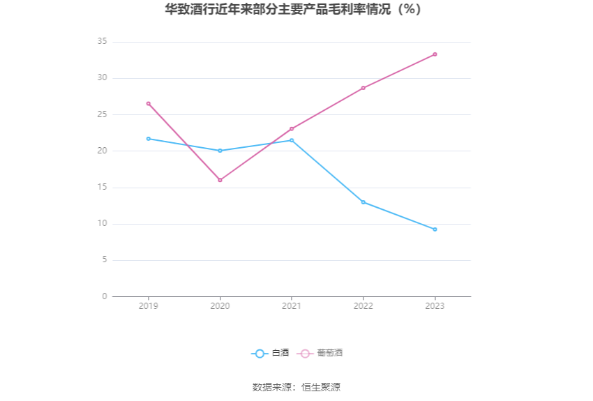 华致酒行：2023 年净利同比下降 35.78% 拟 10 派 1.16 元 - 第 10 张图片 - 小家生活风水网