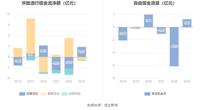 华致酒行：2023 年净利同比下降 35.78% 拟 10 派 1.16 元 - 第 14 张图片 - 小家生活风水网