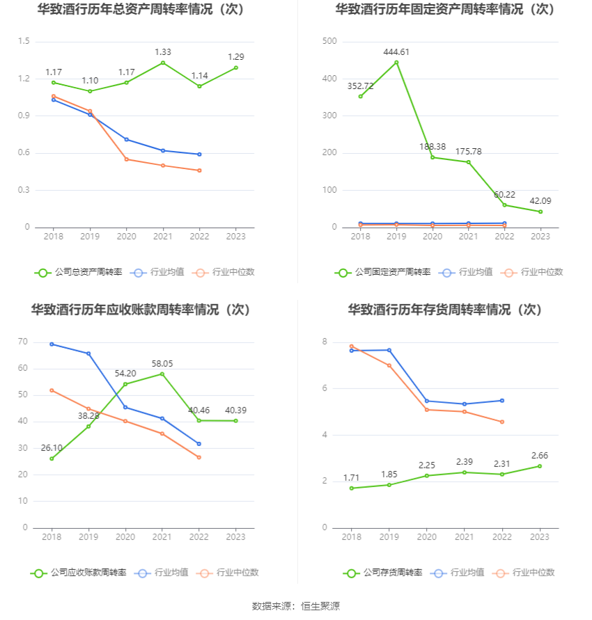 华致酒行：2023 年净利同比下降 35.78% 拟 10 派 1.16 元 - 第 16 张图片 - 小家生活风水网