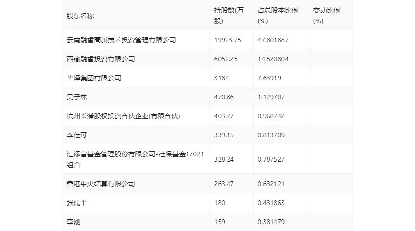 华致酒行：2023 年净利同比下降 35.78% 拟 10 派 1.16 元 - 第 24 张图片 - 小家生活风水网