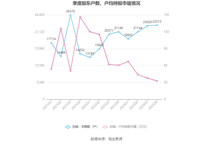 华致酒行：2023 年净利同比下降 35.78% 拟 10 派 1.16 元 - 第 25 张图片 - 小家生活风水网