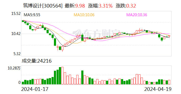 筑博设计 2023 年净利润 8300 万元 拟 98% 用于年度分红 - 第 1 张图片 - 小家生活风水网