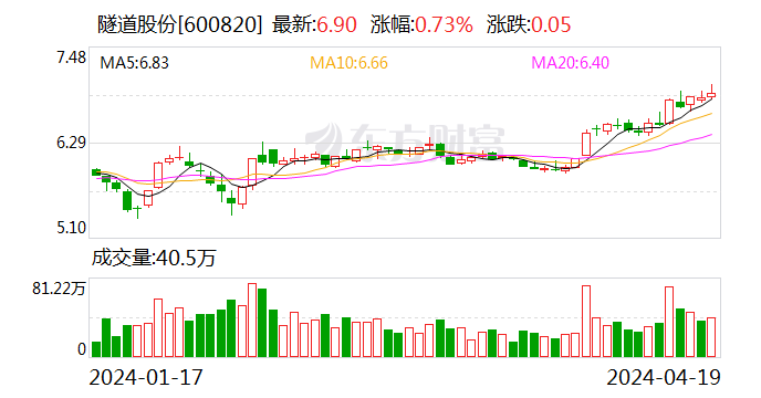 隧道股份：2023 年净利同比增长 2.92% 拟 10 派 2.3 元 - 第 1 张图片 - 小家生活风水网