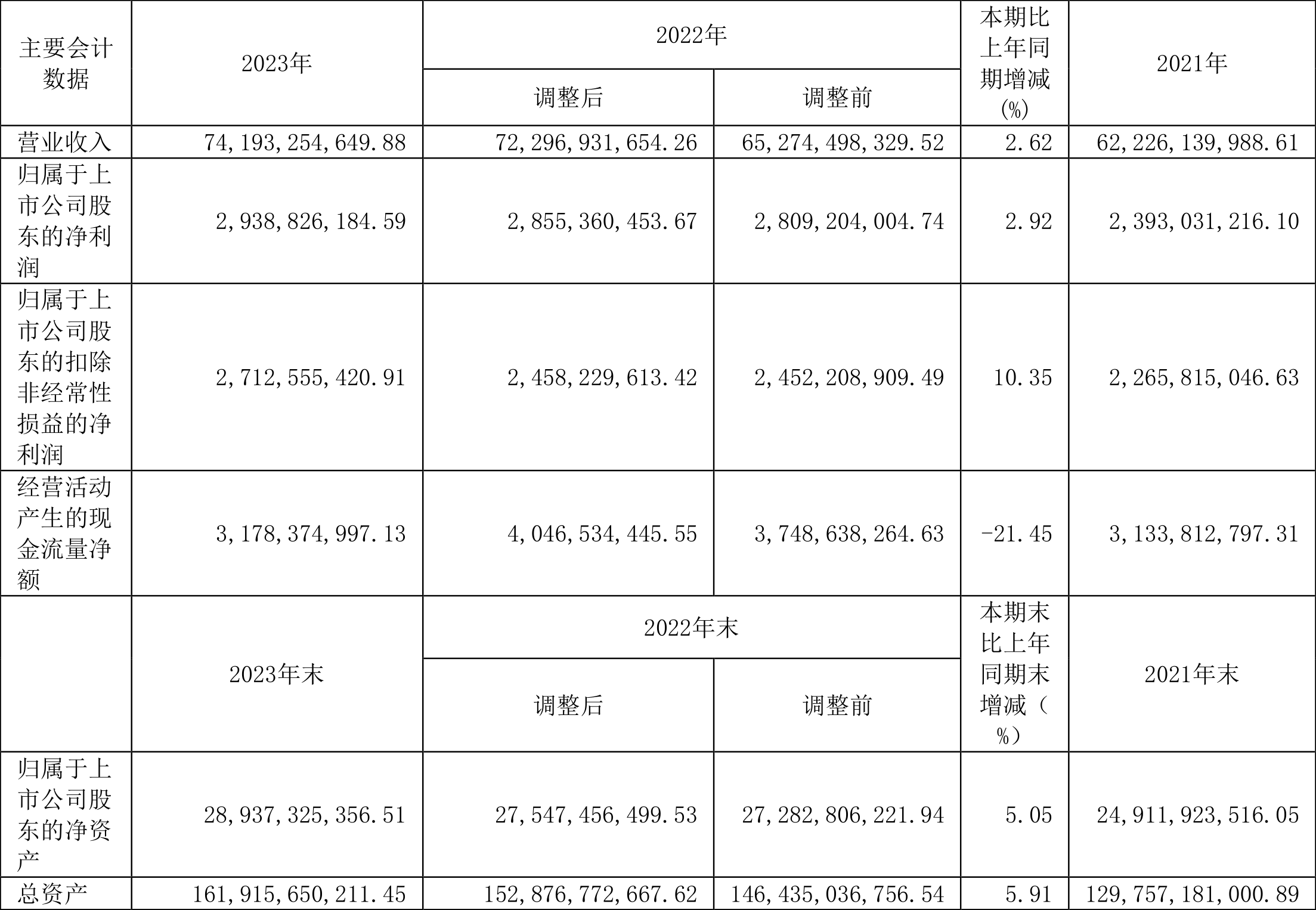 隧道股份：2023 年净利同比增长 2.92% 拟 10 派 2.3 元 - 第 2 张图片 - 小家生活风水网