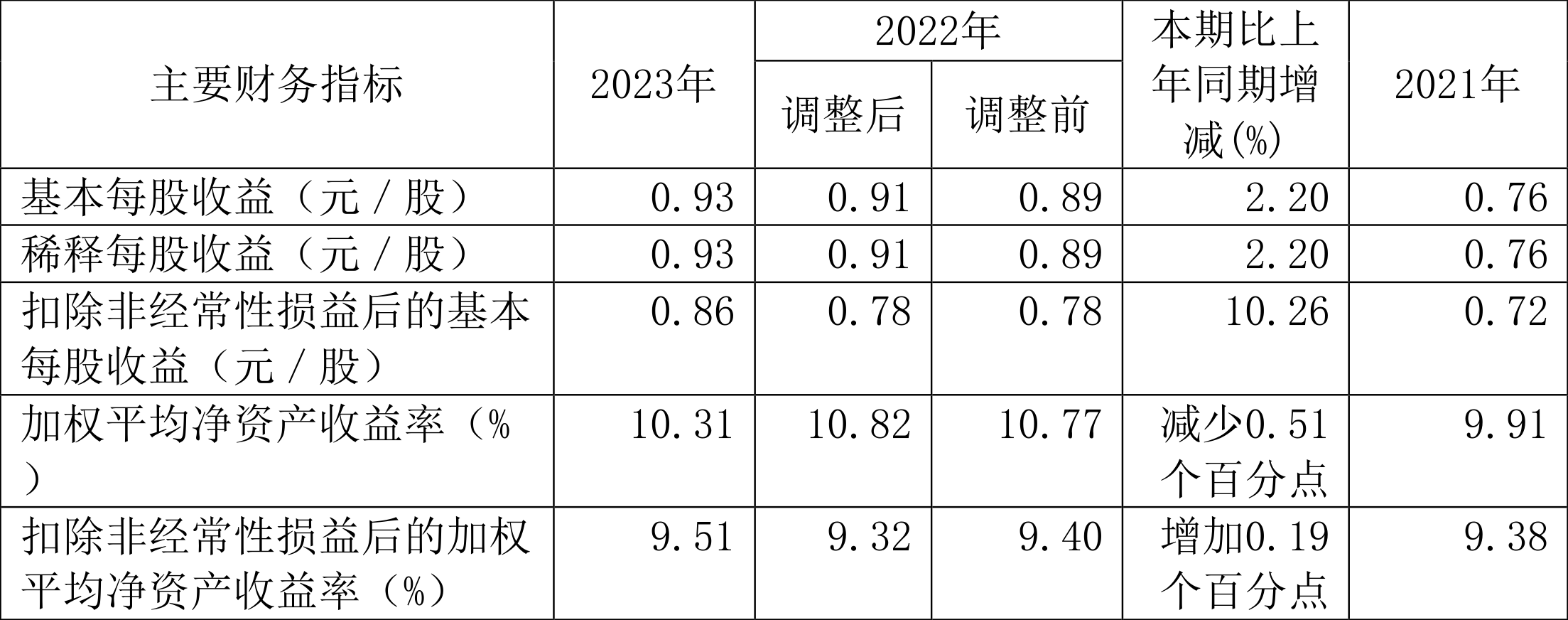 隧道股份：2023 年净利同比增长 2.92% 拟 10 派 2.3 元 - 第 3 张图片 - 小家生活风水网