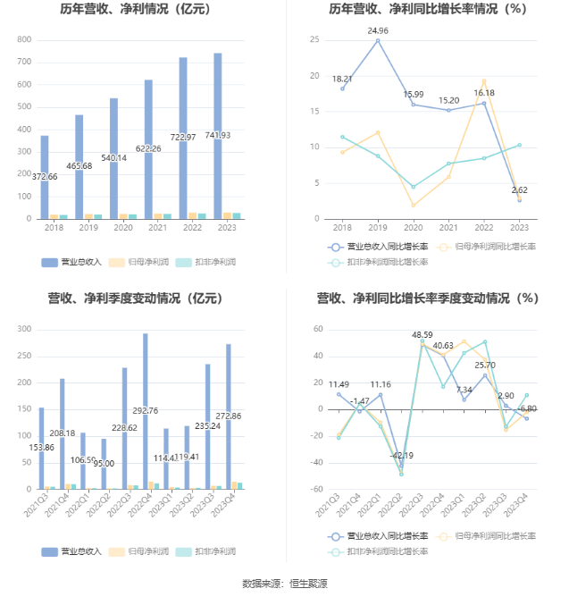 隧道股份：2023 年净利同比增长 2.92% 拟 10 派 2.3 元 - 第 8 张图片 - 小家生活风水网