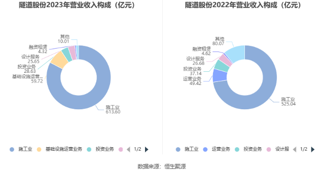 隧道股份：2023 年净利同比增长 2.92% 拟 10 派 2.3 元 - 第 9 张图片 - 小家生活风水网