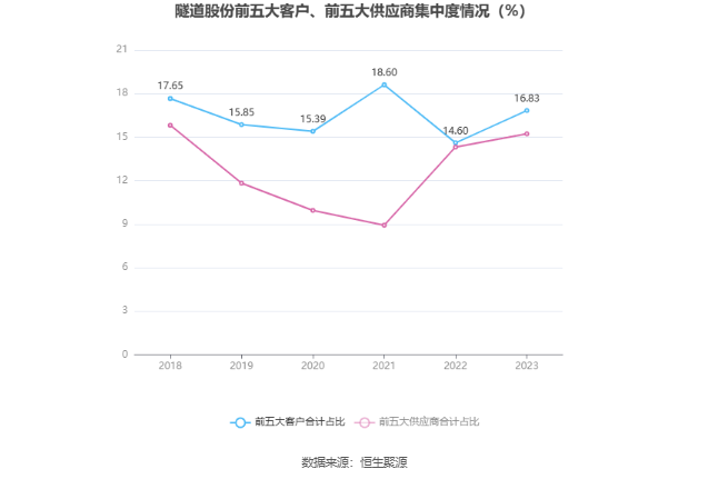 隧道股份：2023 年净利同比增长 2.92% 拟 10 派 2.3 元 - 第 11 张图片 - 小家生活风水网