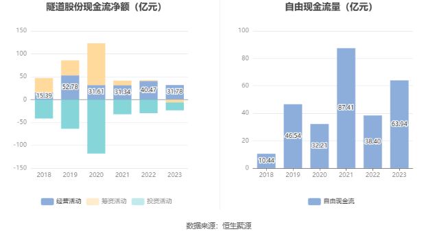 隧道股份：2023 年净利同比增长 2.92% 拟 10 派 2.3 元 - 第 13 张图片 - 小家生活风水网