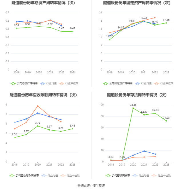 隧道股份：2023 年净利同比增长 2.92% 拟 10 派 2.3 元 - 第 15 张图片 - 小家生活风水网