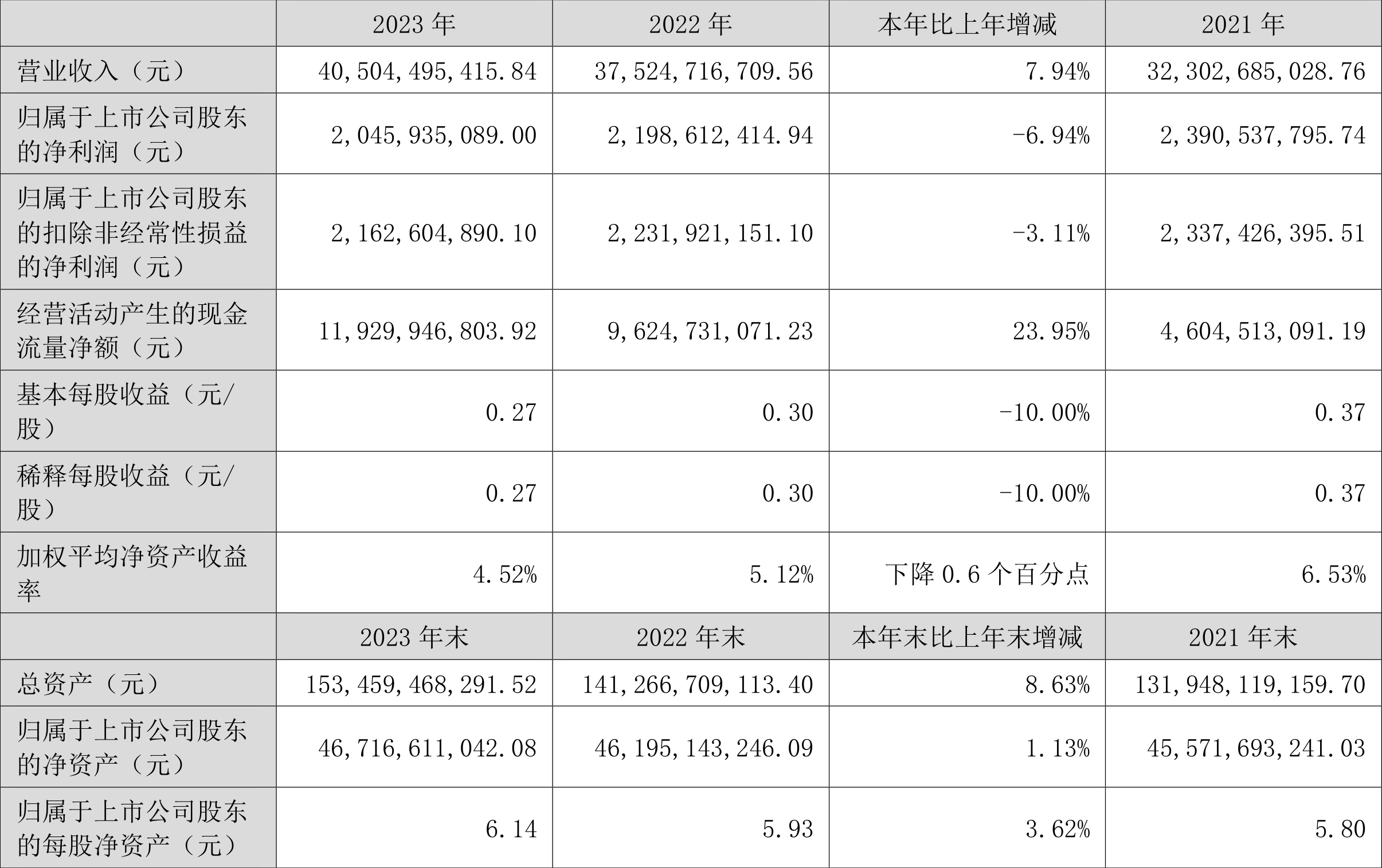 深圳能源：2023 年净利 20.46 亿元 同比下降 6.94% 拟 10 派 1.4 元 - 第 2 张图片 - 小家生活风水网