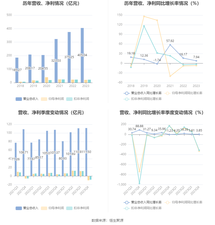 深圳能源：2023 年净利 20.46 亿元 同比下降 6.94% 拟 10 派 1.4 元 - 第 7 张图片 - 小家生活风水网