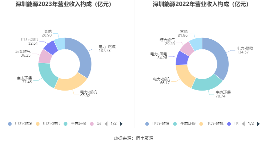 深圳能源：2023 年净利 20.46 亿元 同比下降 6.94% 拟 10 派 1.4 元 - 第 8 张图片 - 小家生活风水网