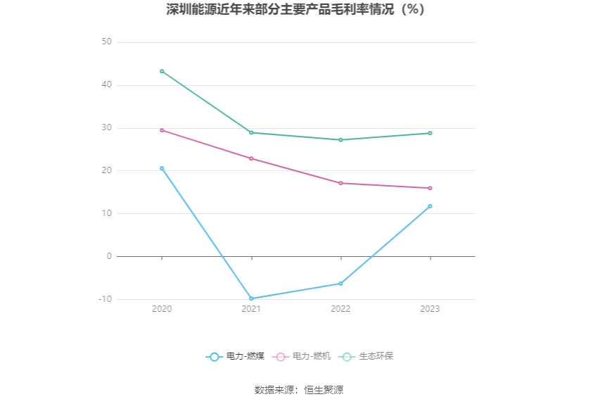 深圳能源：2023 年净利 20.46 亿元 同比下降 6.94% 拟 10 派 1.4 元 - 第 10 张图片 - 小家生活风水网