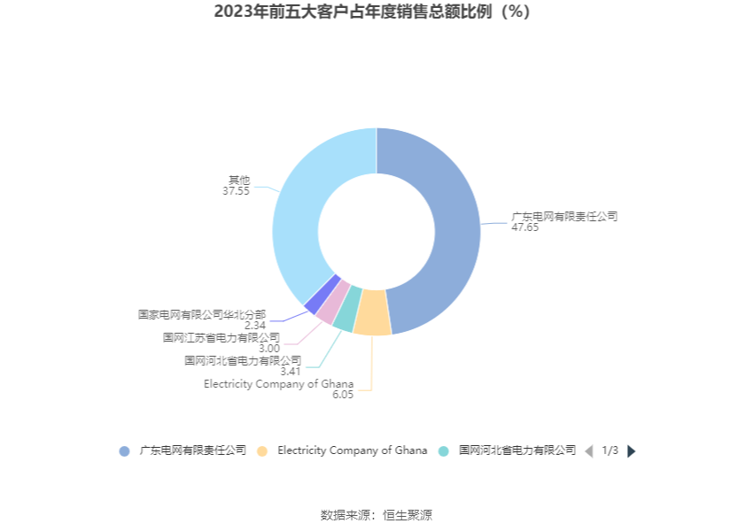 深圳能源：2023 年净利 20.46 亿元 同比下降 6.94% 拟 10 派 1.4 元 - 第 12 张图片 - 小家生活风水网