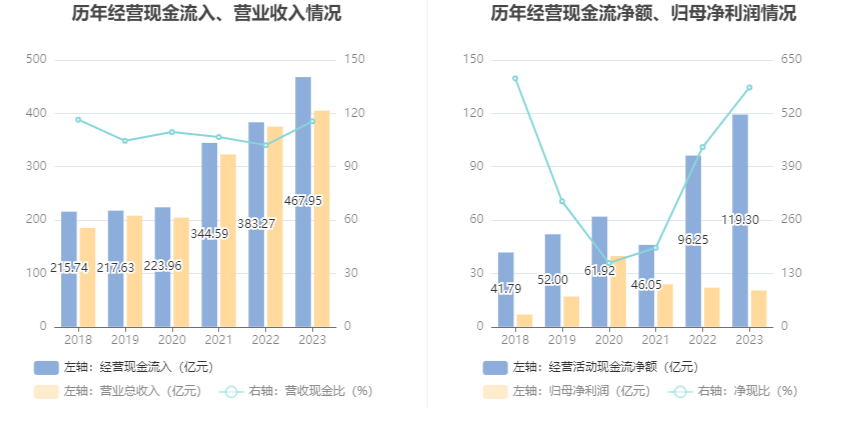 深圳能源：2023 年净利 20.46 亿元 同比下降 6.94% 拟 10 派 1.4 元 - 第 15 张图片 - 小家生活风水网