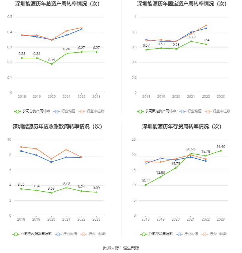 深圳能源：2023 年净利 20.46 亿元 同比下降 6.94% 拟 10 派 1.4 元 - 第 16 张图片 - 小家生活风水网