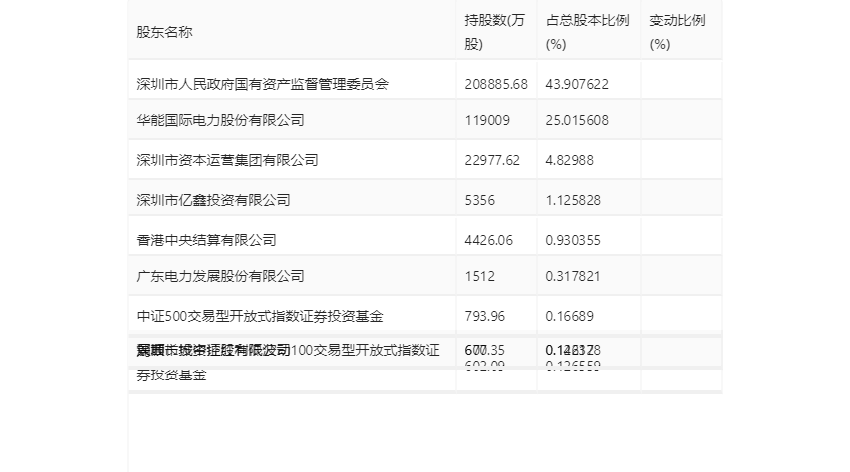 深圳能源：2023 年净利 20.46 亿元 同比下降 6.94% 拟 10 派 1.4 元 - 第 24 张图片 - 小家生活风水网