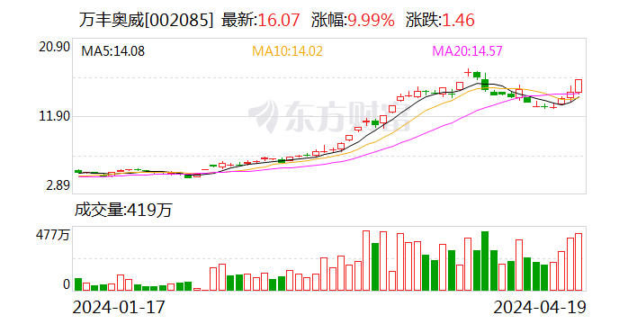 万丰奥威澄清：“公司与特斯拉共同组建 eVTOL 公司”的传闻不实 - 第 1 张图片 - 小家生活风水网