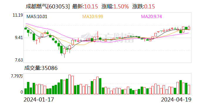 成都燃气：2023 年净利润同比增长 7.04% 拟 10 派 3 元 - 第 1 张图片 - 小家生活风水网